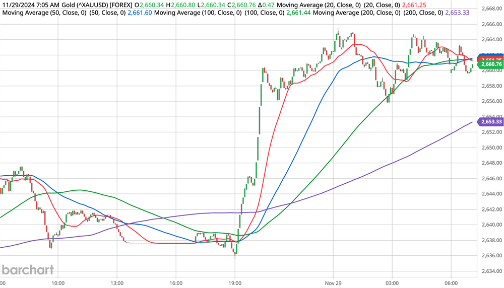 Gold Chart